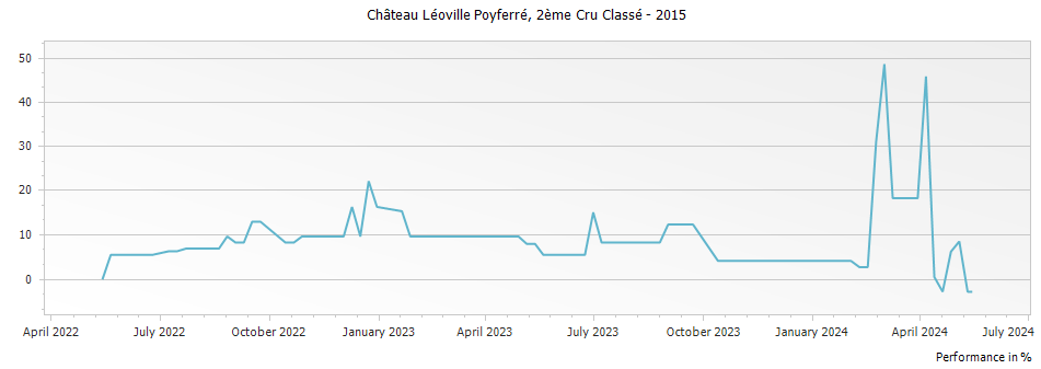 Graph for Chateau Leoville Poyferre Saint-Julien – 2015