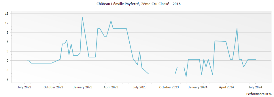 Graph for Chateau Leoville Poyferre Saint-Julien – 2016