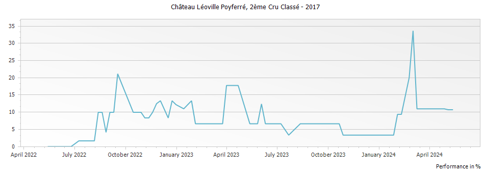 Graph for Chateau Leoville Poyferre Saint-Julien – 2017