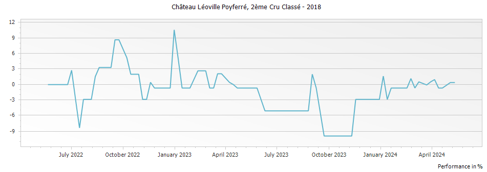 Graph for Chateau Leoville Poyferre Saint-Julien – 2018