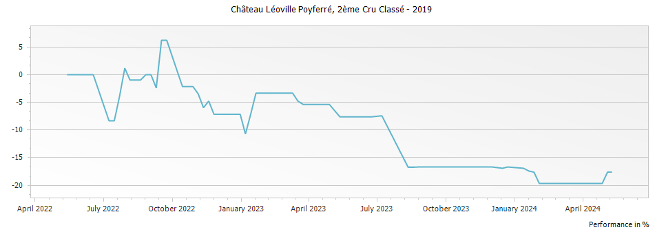 Graph for Chateau Leoville Poyferre Saint-Julien – 2019
