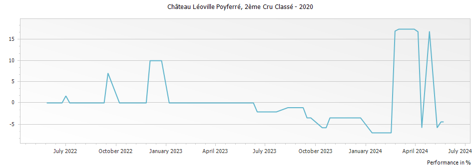 Graph for Chateau Leoville Poyferre Saint-Julien – 2020