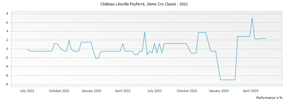 Graph for Chateau Leoville Poyferre Saint-Julien – 2021