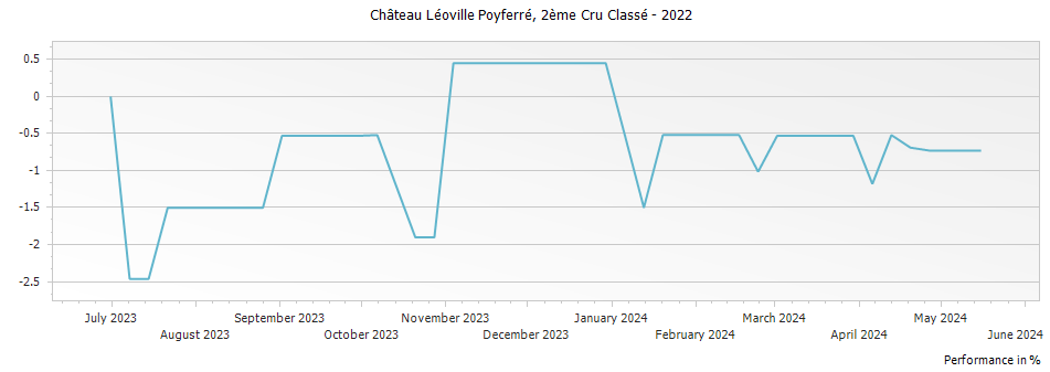 Graph for Chateau Leoville Poyferre Saint-Julien – 2022
