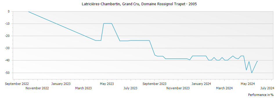Graph for Domaine Rossignol-Trapet Latricieres-Chambertin Grand Cru – 2005