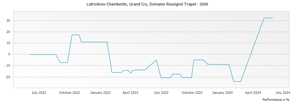 Graph for Domaine Rossignol-Trapet Latricieres-Chambertin Grand Cru – 2006
