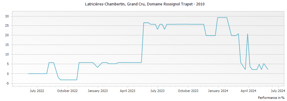 Graph for Domaine Rossignol-Trapet Latricieres-Chambertin Grand Cru – 2010