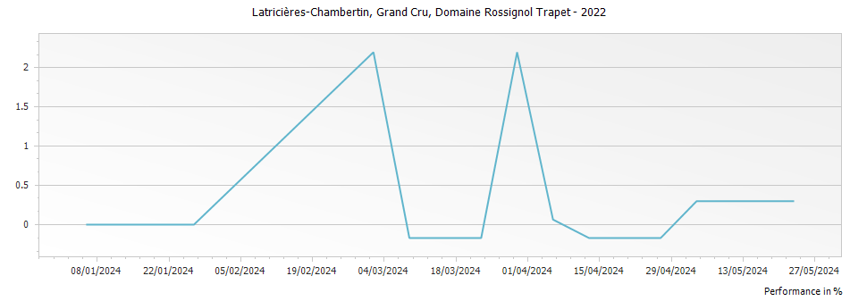Graph for Domaine Rossignol-Trapet Latricieres-Chambertin Grand Cru – 2022