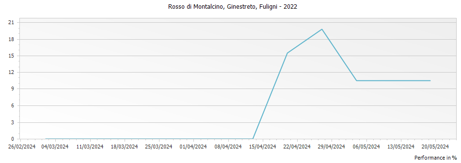 Graph for Fuligni Ginestreto Rosso di Montalcino DOC – 2022
