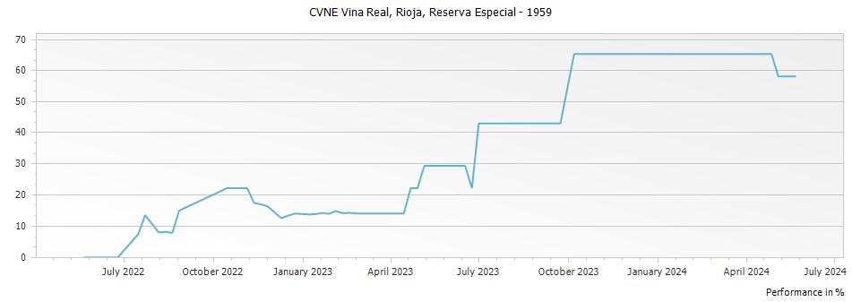 Graph for CVNE Vina Real Reserva Especial Rioja – 1959