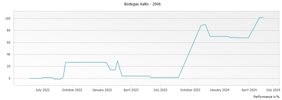 Graph for Bodegas Aalto Ribera del Duero DO – 2006