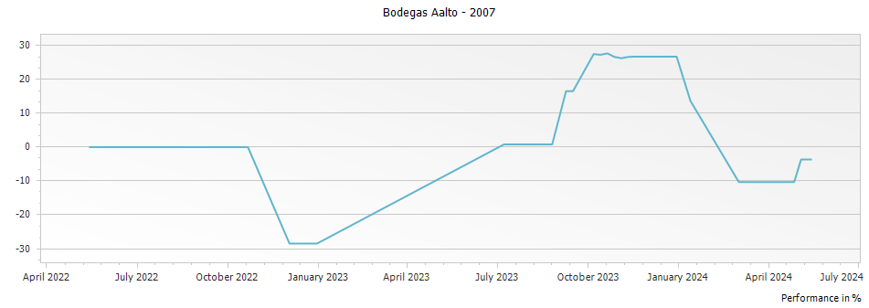 Graph for Bodegas Aalto Ribera del Duero DO – 2007