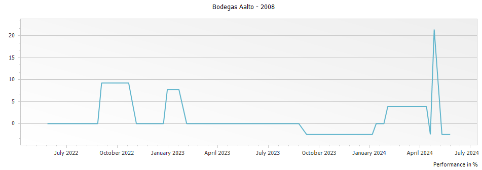Graph for Bodegas Aalto Ribera del Duero DO – 2008