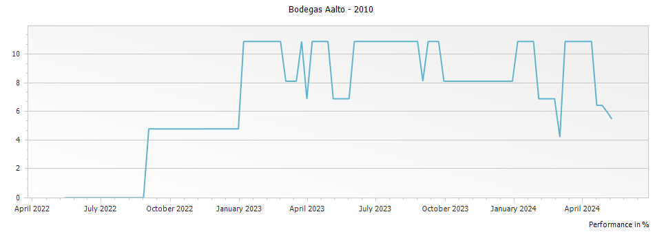 Graph for Bodegas Aalto Ribera del Duero DO – 2010