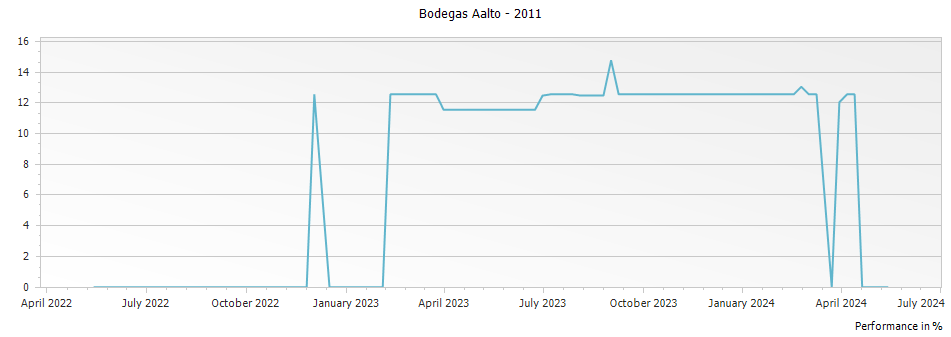 Graph for Bodegas Aalto Ribera del Duero DO – 2011
