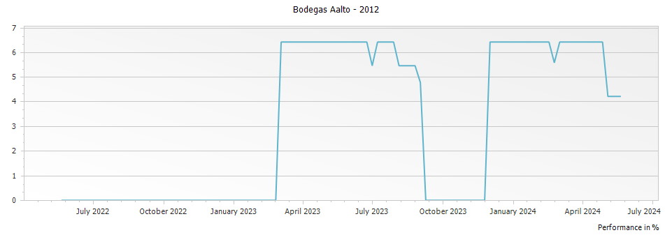 Graph for Bodegas Aalto Ribera del Duero DO – 2012