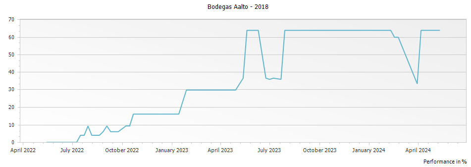 Graph for Bodegas Aalto Ribera del Duero DO – 2018