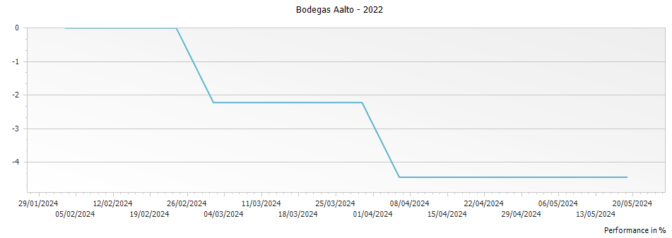 Graph for Bodegas Aalto Ribera del Duero DO – 2022