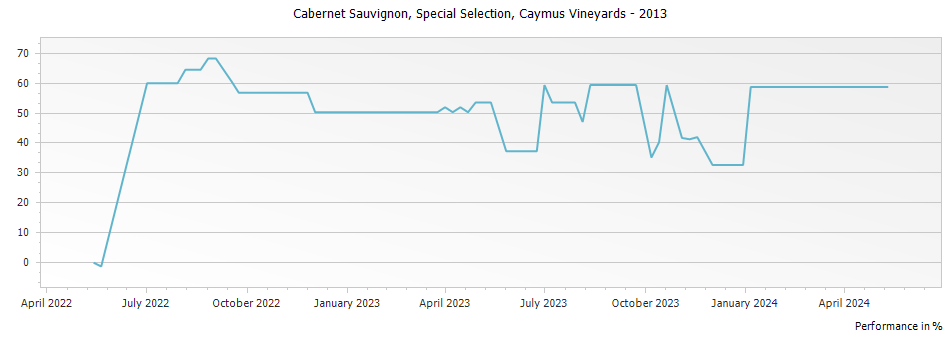 Graph for Caymus Vineyards Special Selection Cabernet Sauvignon Napa Valley – 2013