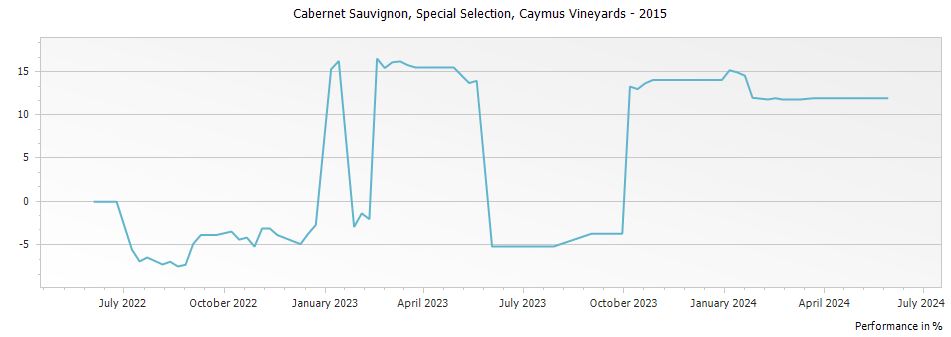 Graph for Caymus Vineyards Special Selection Cabernet Sauvignon Napa Valley – 2015