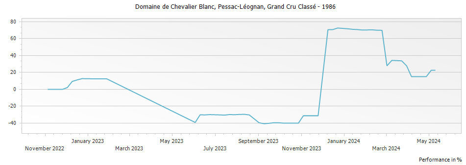 Graph for Domaine de Chevalier Blanc Pessac Leognan Grand Cru Classe – 1986