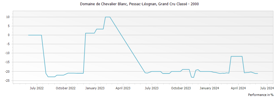 Graph for Domaine de Chevalier Blanc Pessac Leognan Grand Cru Classe – 2000