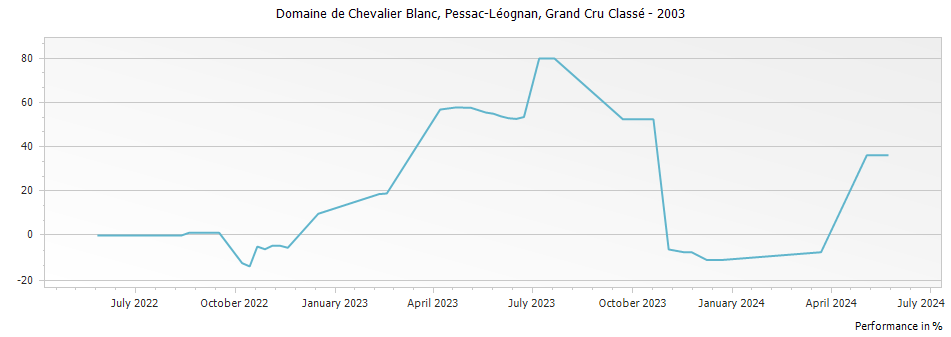 Graph for Domaine de Chevalier Blanc Pessac Leognan Grand Cru Classe – 2003