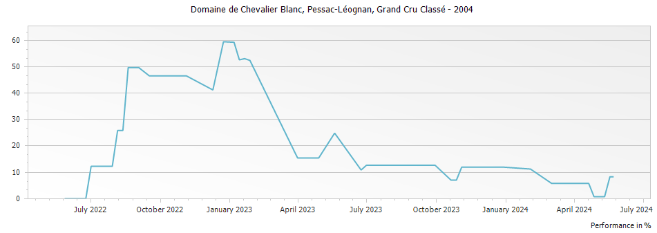 Graph for Domaine de Chevalier Blanc Pessac Leognan Grand Cru Classe – 2004