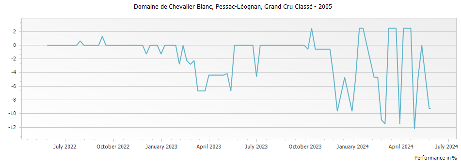 Graph for Domaine de Chevalier Blanc Pessac Leognan Grand Cru Classe – 2005