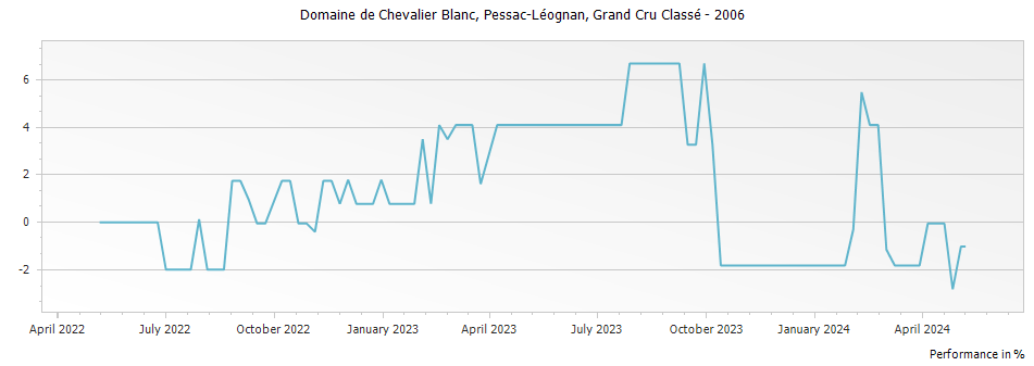 Graph for Domaine de Chevalier Blanc Pessac Leognan Grand Cru Classe – 2006