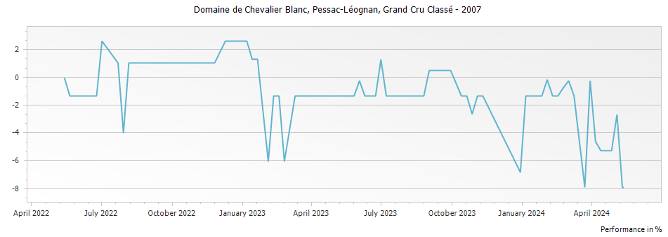 Graph for Domaine de Chevalier Blanc Pessac Leognan Grand Cru Classe – 2007