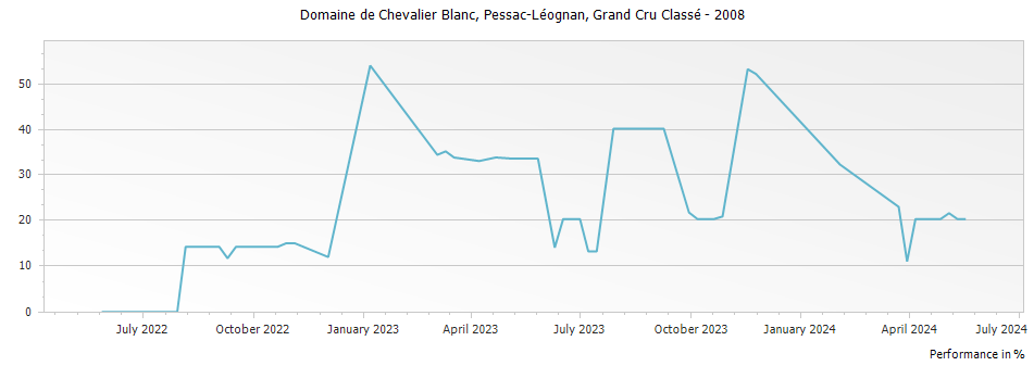 Graph for Domaine de Chevalier Blanc Pessac Leognan Grand Cru Classe – 2008