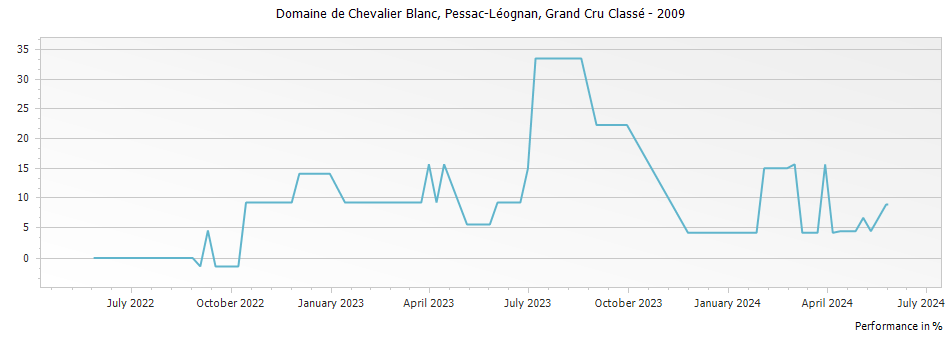 Graph for Domaine de Chevalier Blanc Pessac Leognan Grand Cru Classe – 2009