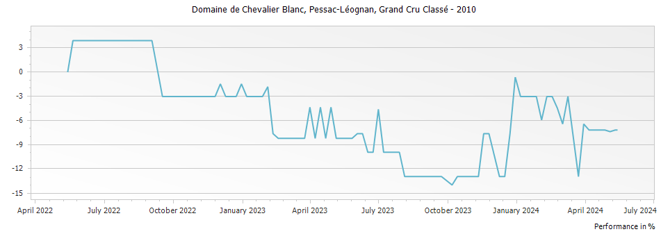 Graph for Domaine de Chevalier Blanc Pessac Leognan Grand Cru Classe – 2010
