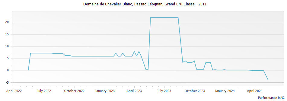 Graph for Domaine de Chevalier Blanc Pessac Leognan Grand Cru Classe – 2011