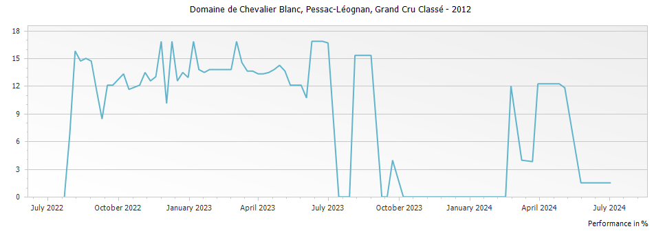 Graph for Domaine de Chevalier Blanc Pessac Leognan Grand Cru Classe – 2012