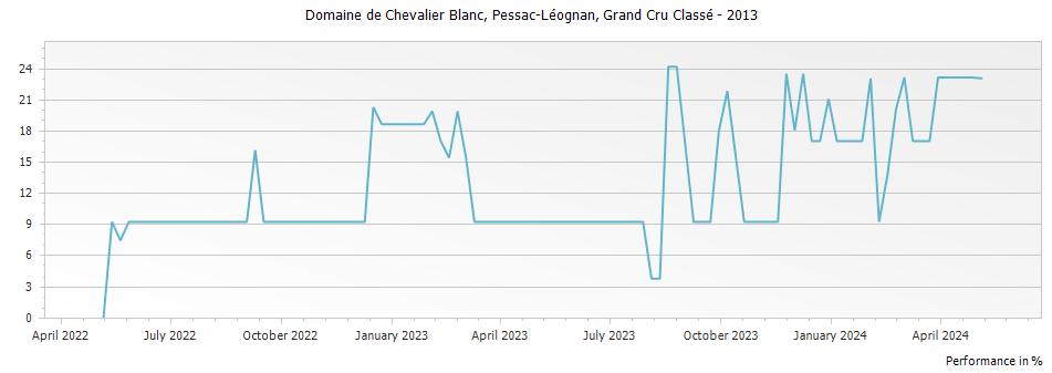Graph for Domaine de Chevalier Blanc Pessac Leognan Grand Cru Classe – 2013