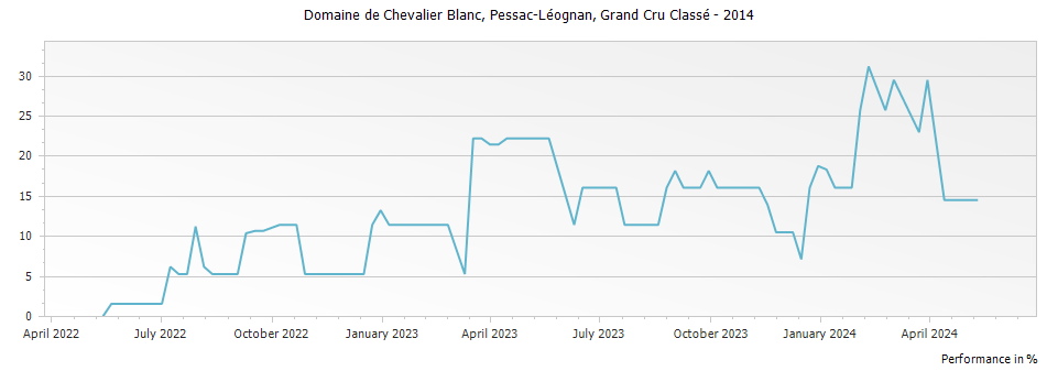 Graph for Domaine de Chevalier Blanc Pessac Leognan Grand Cru Classe – 2014