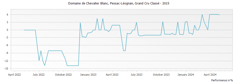 Graph for Domaine de Chevalier Blanc Pessac Leognan Grand Cru Classe – 2015