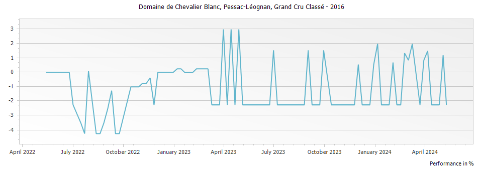 Graph for Domaine de Chevalier Blanc Pessac Leognan Grand Cru Classe – 2016