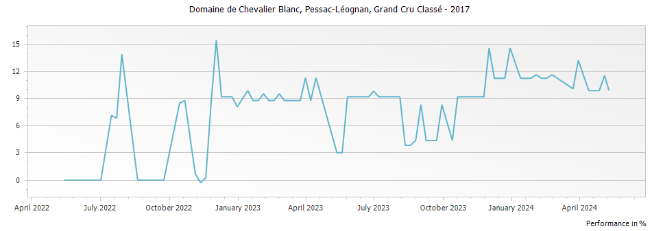 Graph for Domaine de Chevalier Blanc Pessac Leognan Grand Cru Classe – 2017