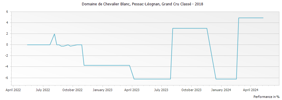 Graph for Domaine de Chevalier Blanc Pessac Leognan Grand Cru Classe – 2018