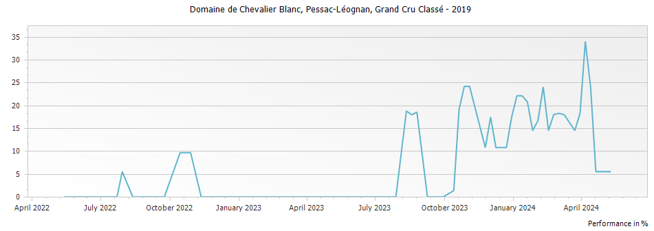 Graph for Domaine de Chevalier Blanc Pessac Leognan Grand Cru Classe – 2019