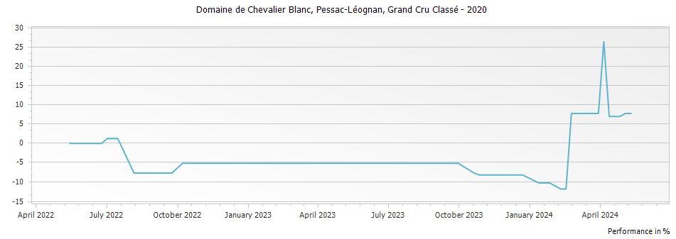 Graph for Domaine de Chevalier Blanc Pessac Leognan Grand Cru Classe – 2020