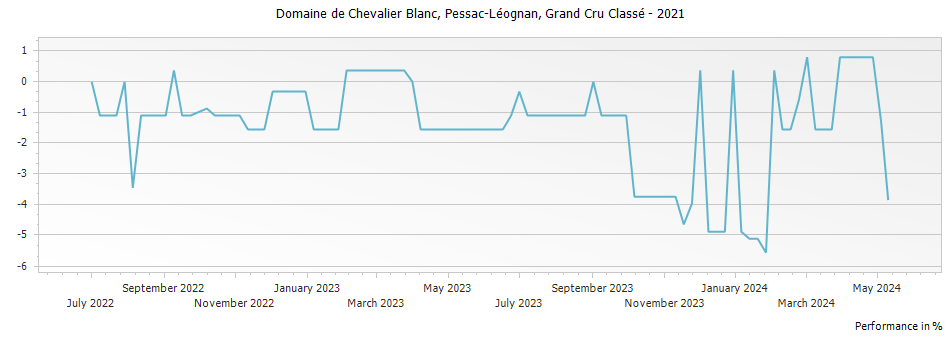 Graph for Domaine de Chevalier Blanc Pessac Leognan Grand Cru Classe – 2021
