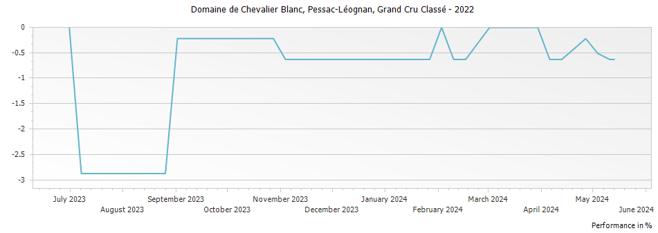 Graph for Domaine de Chevalier Blanc Pessac Leognan Grand Cru Classe – 2022