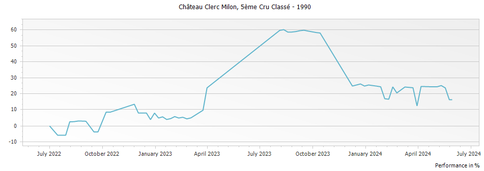 Graph for Chateau Clerc Milon Pauillac – 1990