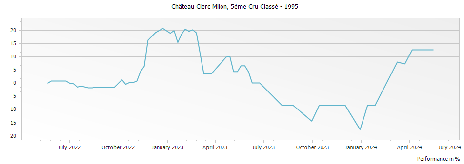 Graph for Chateau Clerc Milon Pauillac – 1995