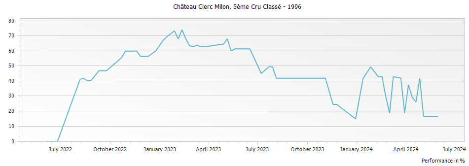 Graph for Chateau Clerc Milon Pauillac – 1996