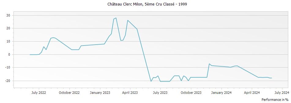 Graph for Chateau Clerc Milon Pauillac – 1999